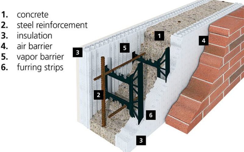 Logix ICF Diagram showing 6 constructions steps on a 3d diagram. 1. Concrete 2. Steel Reinforcement 3. Insulation 4. Air Barrier 5. Vapor Barrier 6. Furring Strips