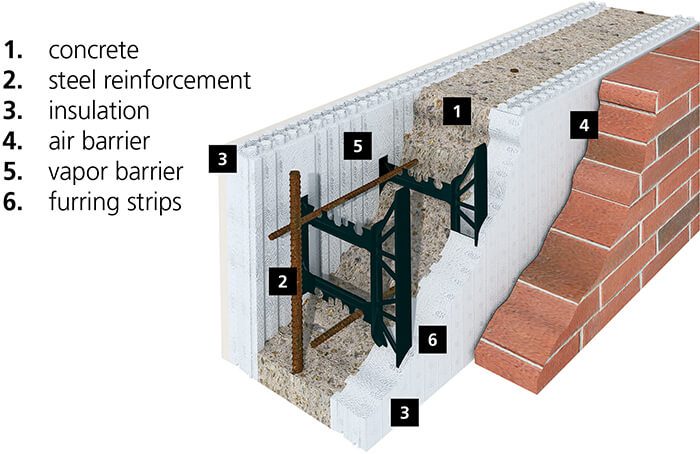 Logix ICF Diagram showing 6 constructions steps on a 3d diagram. 1. Concrete 2. Steel Reinforcement 3. Insulation 4. Air Barrier 5. Vapor Barrier 6. Furring Strips