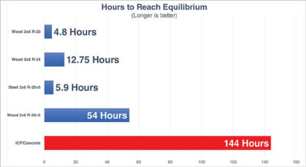 Bar chart titled "Hours to Reach Equilibrium (Longer is better)". Wood 2x6 R-20: 4.8 hours, Wood 2x6 R-24: 12.75 hours, Steel 2x6 R-20: 5.9 hours, Wood 2x6 R-20+5: 54 hours, ICF/Concrete: 144 hours. Longer bars indicate longer hours to reach equilibrium.