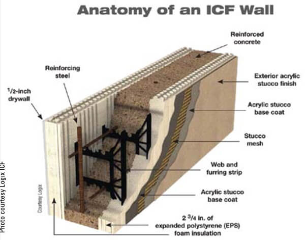 Diagram of an Insulated Concrete Form (ICF) wall, showing layers from exterior to interior: reinforced concrete core, exterior acrylic stucco finish, stucco base coat, EPS foam insulation, reinforcing steel, web and furring strip, 1/2-inch drywall.