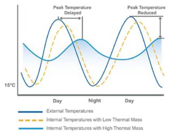 A graph comparing external temperatures (blue line) with internal temperatures for buildings with low thermal mass (yellow dashed line) and high thermal mass (solid yellow line). The high thermal mass line shows delayed and reduced peak temperatures.