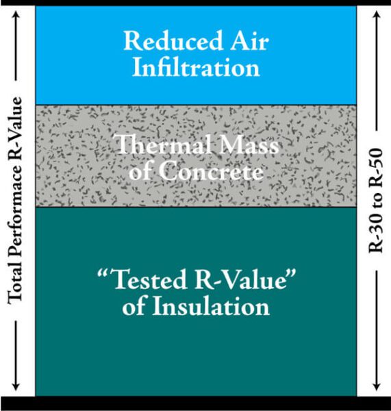 A diagram illustrating components contributing to total performance R-Value from top to bottom: reduced air infiltration (blue), thermal mass of concrete (grey), and tested R-Value of insulation (green). A vertical scale on the right indicates R-30 to R-50.